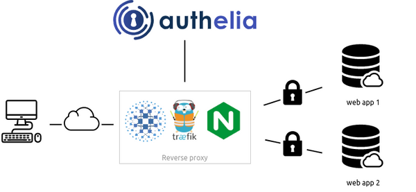 Authelia with Caddy